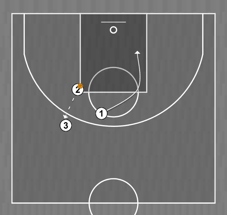 Jogada de basquete ato w    , passo 4: armador muda de posição buscando vantagem sobre o defensor e oportunidades de arremesso