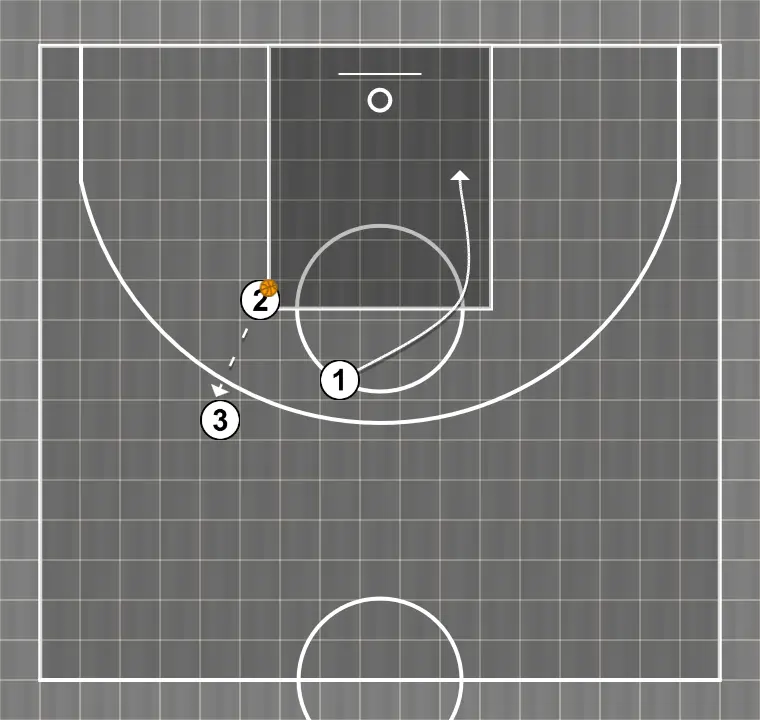 Jeux de basket-ball ato w, étape 4: meneur ajuste sa position pour faciliter la circulation du ballon et anticiper la défense