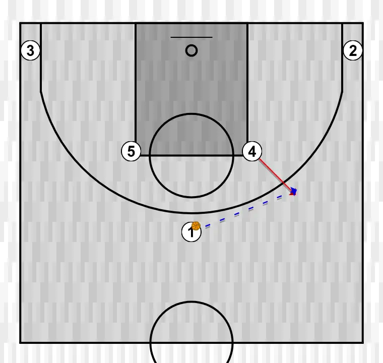 Jogada de basquete horns    , passo 1: ala-pivô altera sua posição para criar desajustes defensivos e opções de penetração