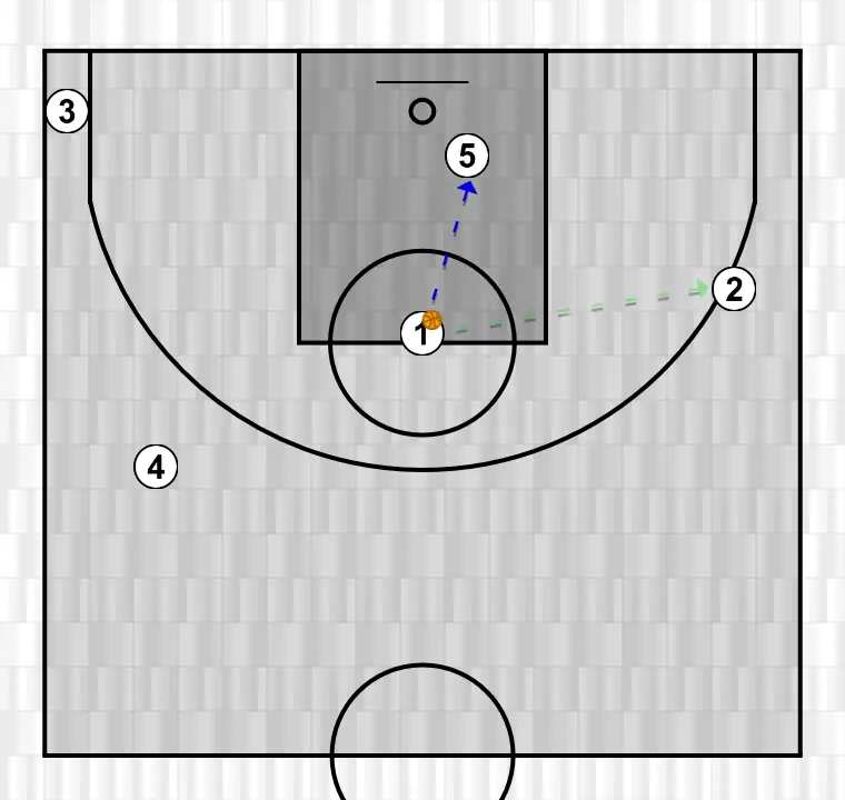 Jugada de baloncesto horns, paso 5: