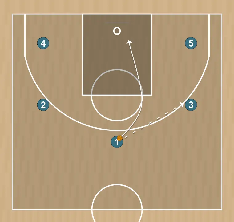 Jugada de bàsquet motion, pas 1: