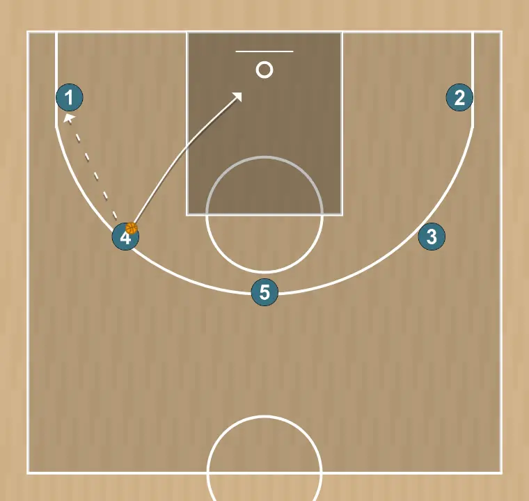 Jugada de bàsquet motion, pas 10: