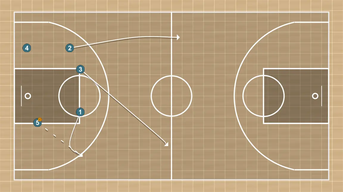 Jogada de basquete transition, passo 1: