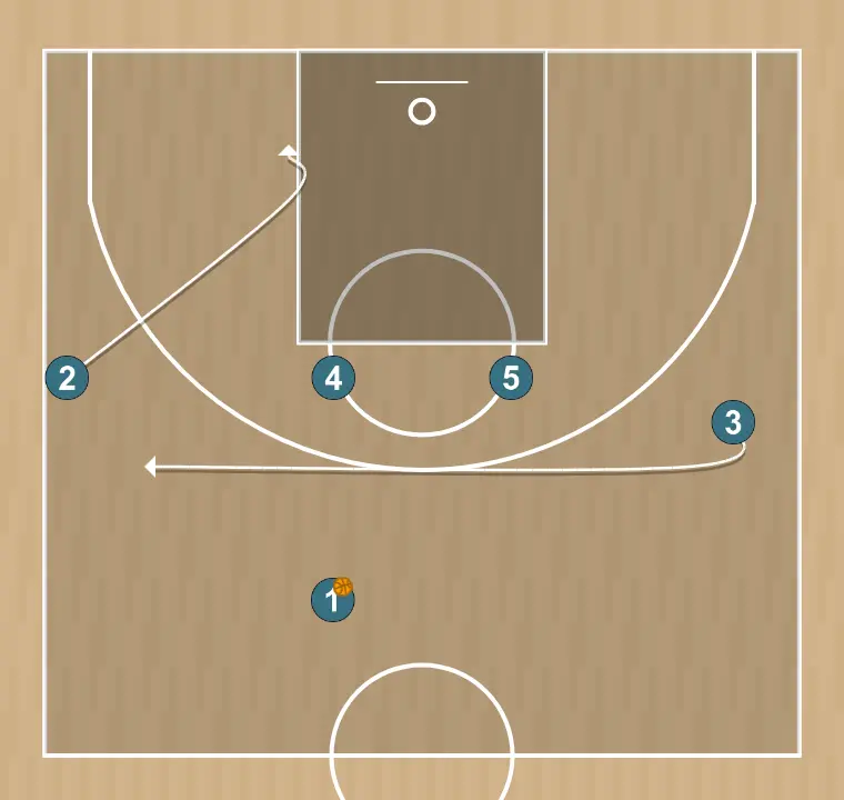 Jogada de basquete iverson, passo 2: ala-armador ajusta sua posição para facilitar a circulação da bola e antecipar a defesa