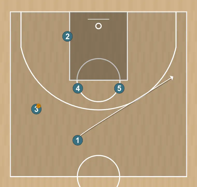 Jugada de baloncesto iverson, paso 4: 1 cambia su ubicación buscando ventaja sobre su defensor y oportunidades de tiro
