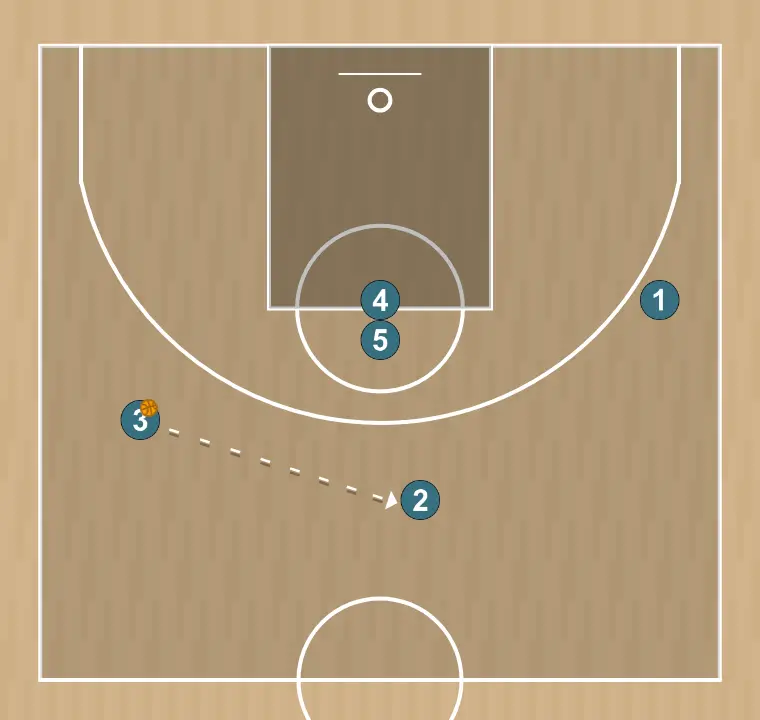 Jugada de bàsquet iverson, pas 6: