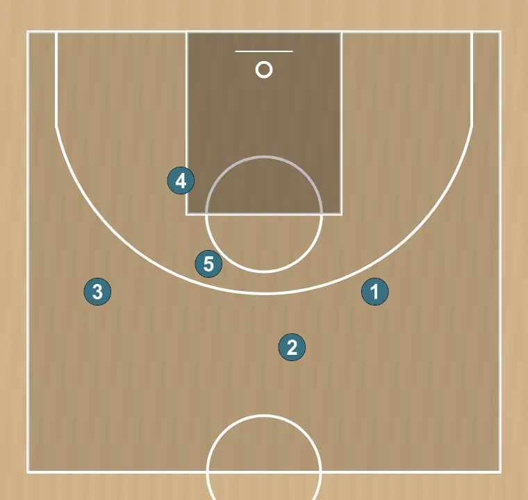 Jeux de basket-ball stagger, étape 6: les joueurs sont positionnés à des points clés du terrain, recherchant l’équilibre offensif et défensif
