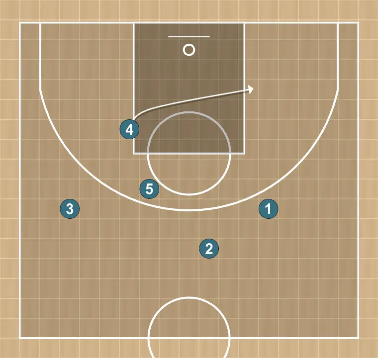 Jugada de bàsquet stagger, pas 7: 4 es situa estratègicament per crear angles de passada i anticipar moviments defensius