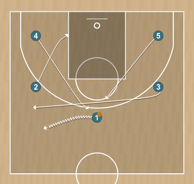 Jugada de bàsquet stagger, pas 1: <div>#4&amp;#5 set ball screen for #1</div>