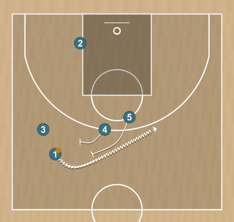 Jugada de baloncesto stagger, paso 2: 4 ejecuta un bloqueo preciso, ayudando a un compañero a penetrar hacia la canasta