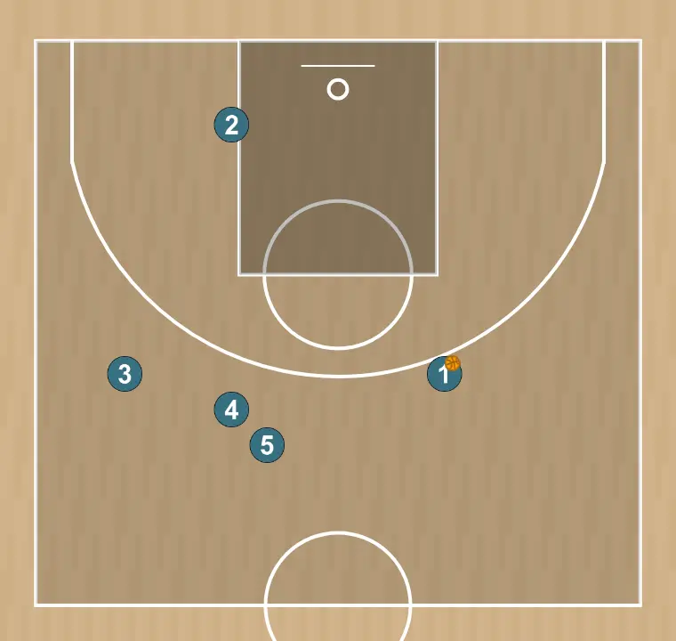 Basketball play stagger, step 3: <div>#2 up back screen for #4</div>