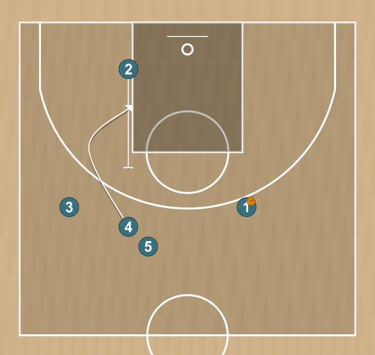 Jugada de bàsquet stagger, pas 4: <div>#5 picks for #2</div>