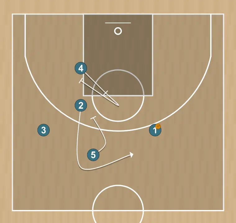 Jugada de bàsquet stagger, pas 5: <div>#4 cuts to hoop, #5 weak side block, #1 if not got anything hits #2</div>