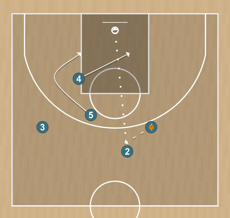 Jogada de basquete stagger, passo 6: 4 ajusta sua posição para facilitar a circulação da bola e antecipar a defesa