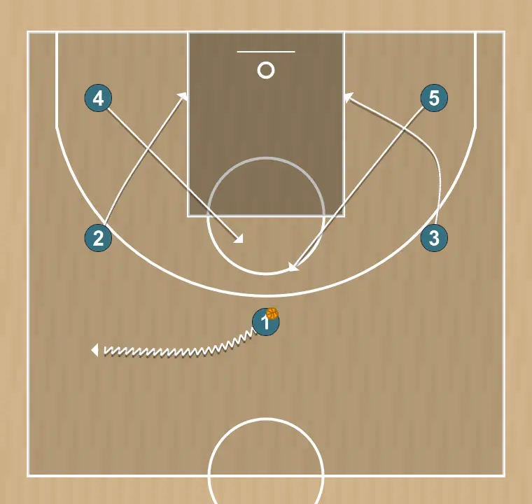 Jogada de basquete low horns, passo 1: <div>#4&amp;5 come high, #2&amp;3 go low