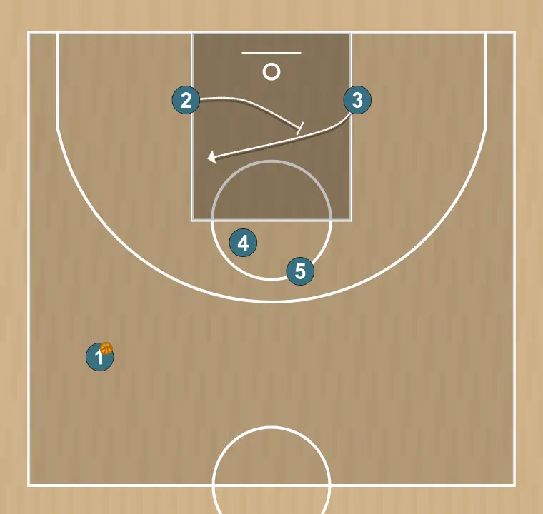 Basketball play low horns, step 2: 2 establishes a screen to create advantage and confuse the defense