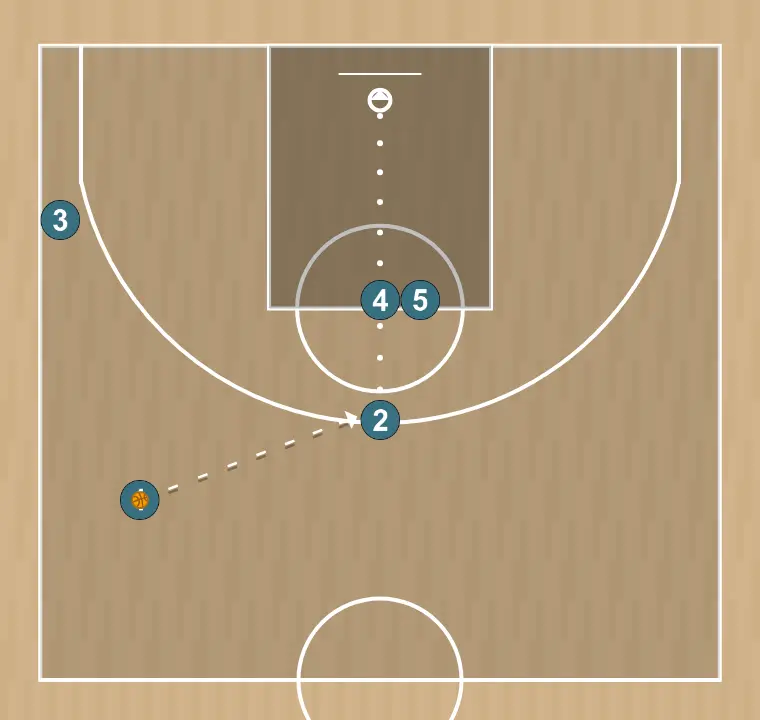 Jogada de basquete low horns, passo 4: