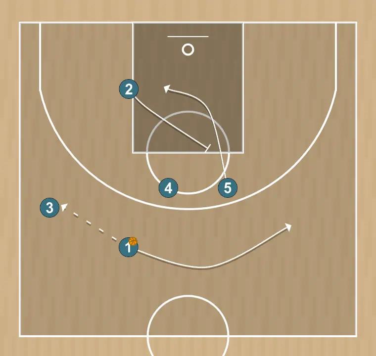 Jeux de basket-ball iverson, étape 2: 1 se déplace stratégiquement pour offrir de nouvelles lignes de passe et ouvrir de l’espace