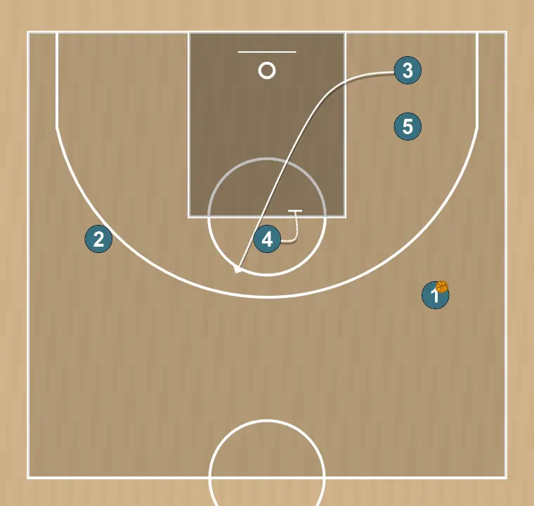 Jogada de basquete 43    , passo 3: ala posiciona-se estrategicamente para criar ângulos de passe e antecipar movimentos defensivos