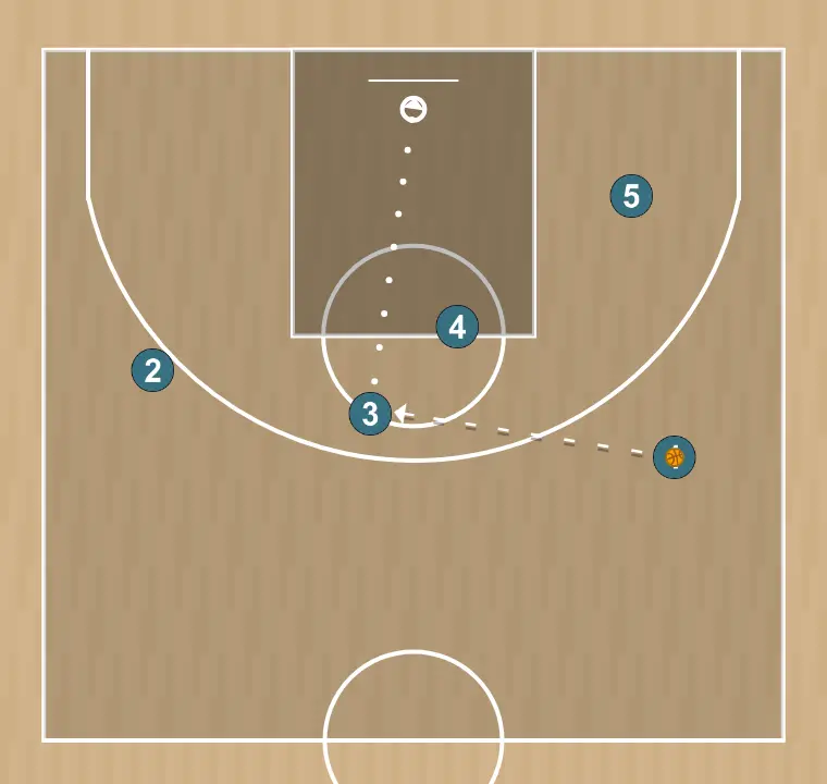Jugada de bàsquet 43, pas 4: