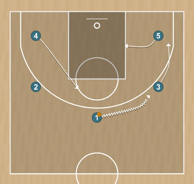 Jogada de basquete 41    , passo 1: pivô posiciona-se estrategicamente para criar ângulos de passe e antecipar movimentos defensivos
