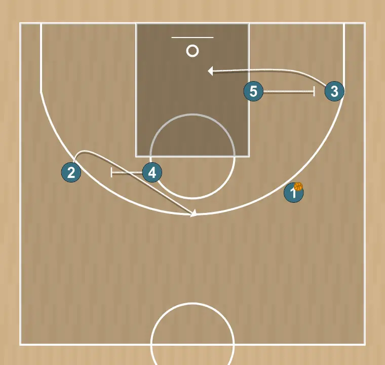Jogada de basquete 41    , passo 3: pivô realiza uma tela tática provocando desajustes na defesa adversária