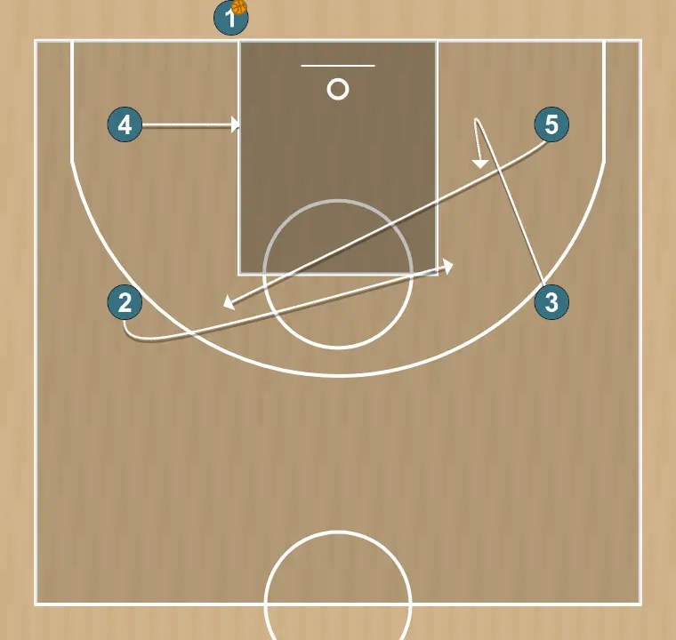 Jogada de basquete box, passo 2: 4 se movimenta para apoiar os companheiros e manter o fluxo constante de jogo
