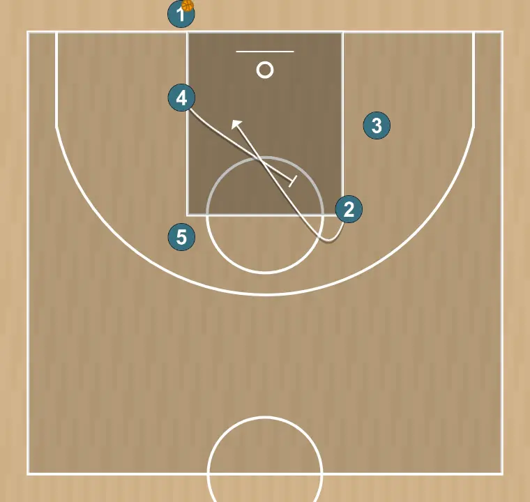 Basketball play box, step 3: 4 performs a tactical screen causing mismatches in the opponent’s defense