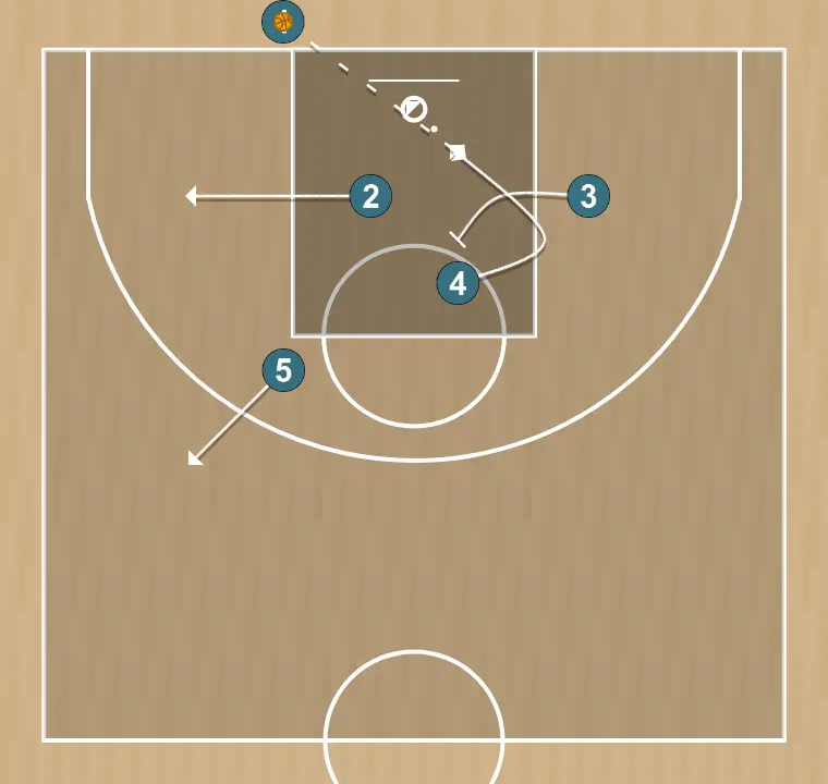 Basketball play box, step 4: 3 sets a strong screen to free a teammate and create close-range scoring opportunities