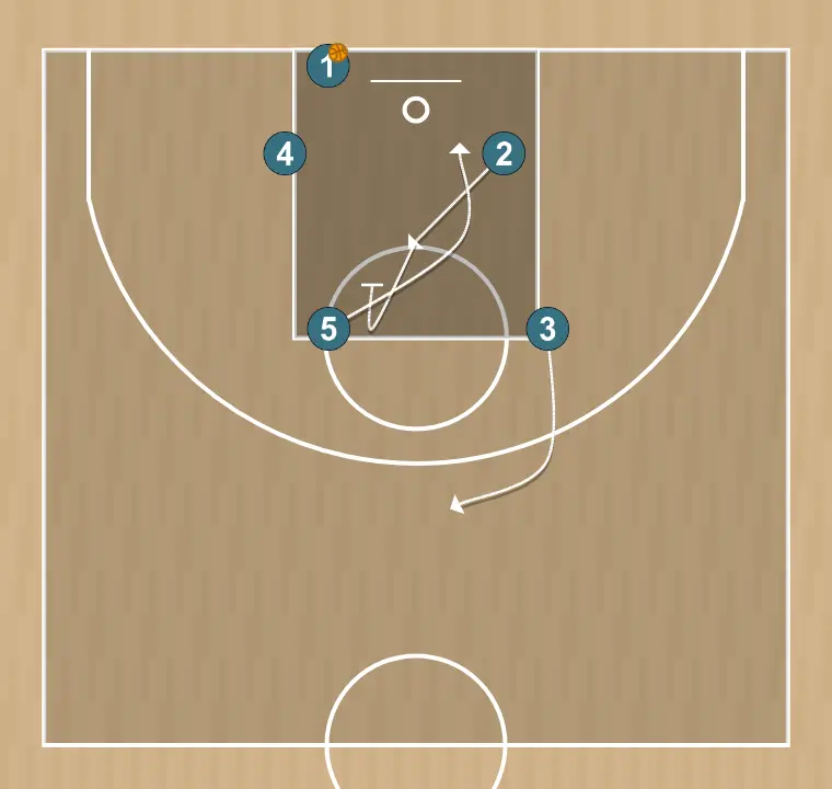Jogada de basquete box reverse    , passo 2: ala desloca-se para um ponto ótimo na quadra para maximizar a eficiência ofensiva