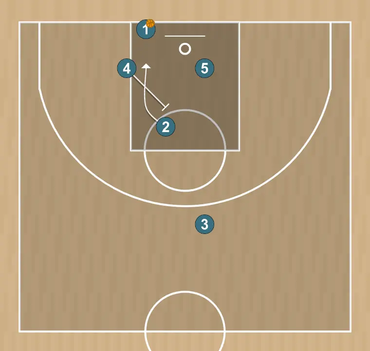 Jugada de bàsquet box reverse, pas 3: pívot executa un screen efectiu que permet mantenir la dinàmica ofensiva de l’equip
