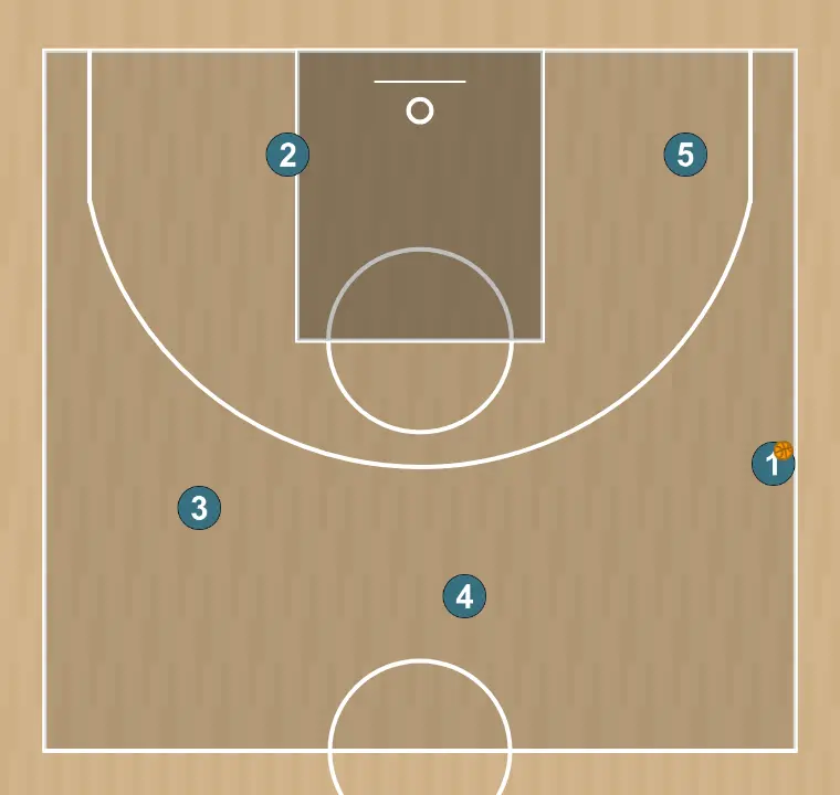 Jogada de basquete slam    , passo 2: os jogadores adotam sua formação inicial, preparados para movimentos coordenados e opções de penetração