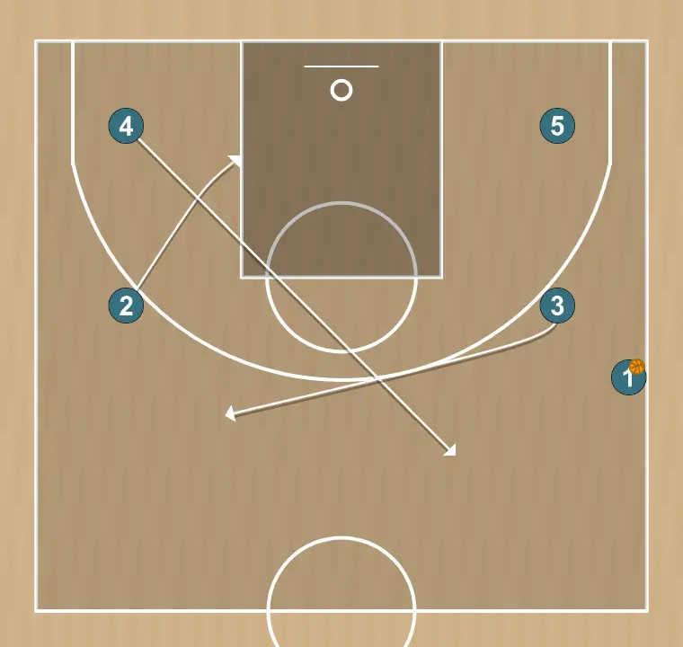 Jogada de basquete slam new, passo 2: 2 muda de posição buscando vantagem sobre o defensor e oportunidades de arremesso