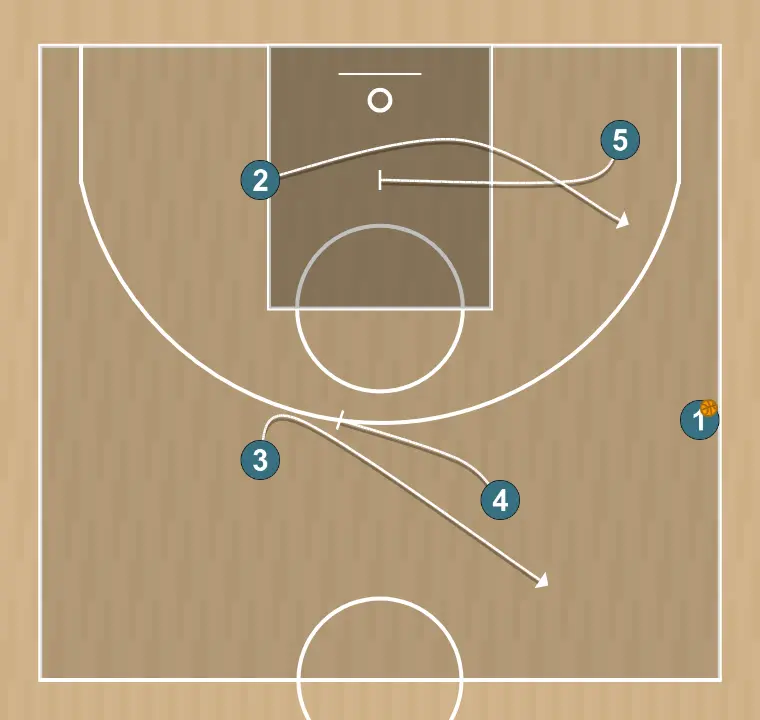 Jugada de bàsquet slam new, pas 3: 5 executa un screen efectiu que permet mantenir la dinàmica ofensiva de l’equip
