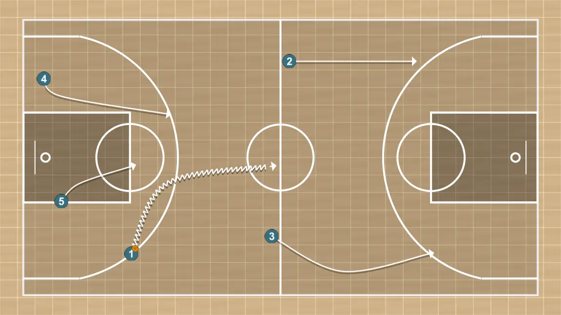Jogada de basquete transition, passo 2: