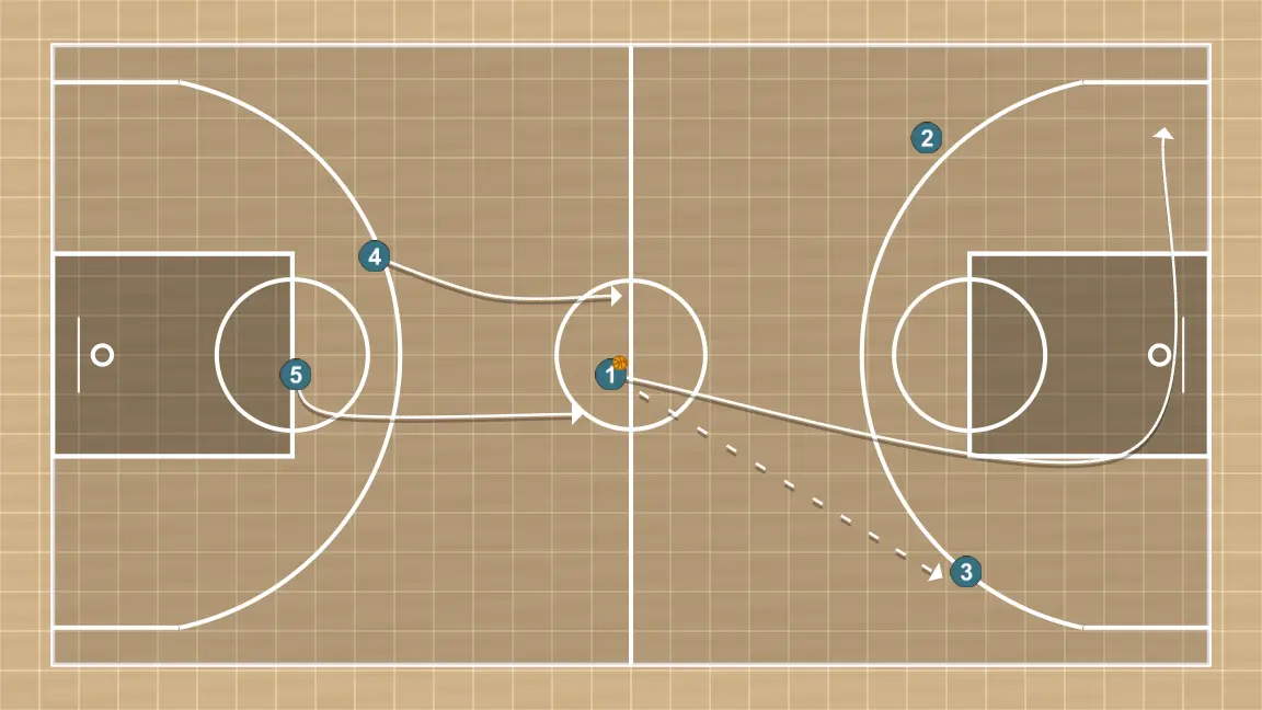 Jugada de bàsquet transition, pas 3: