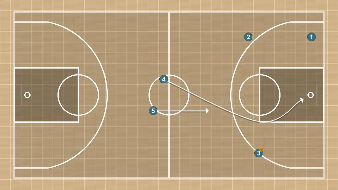 Jogada de basquete transition, passo 4: