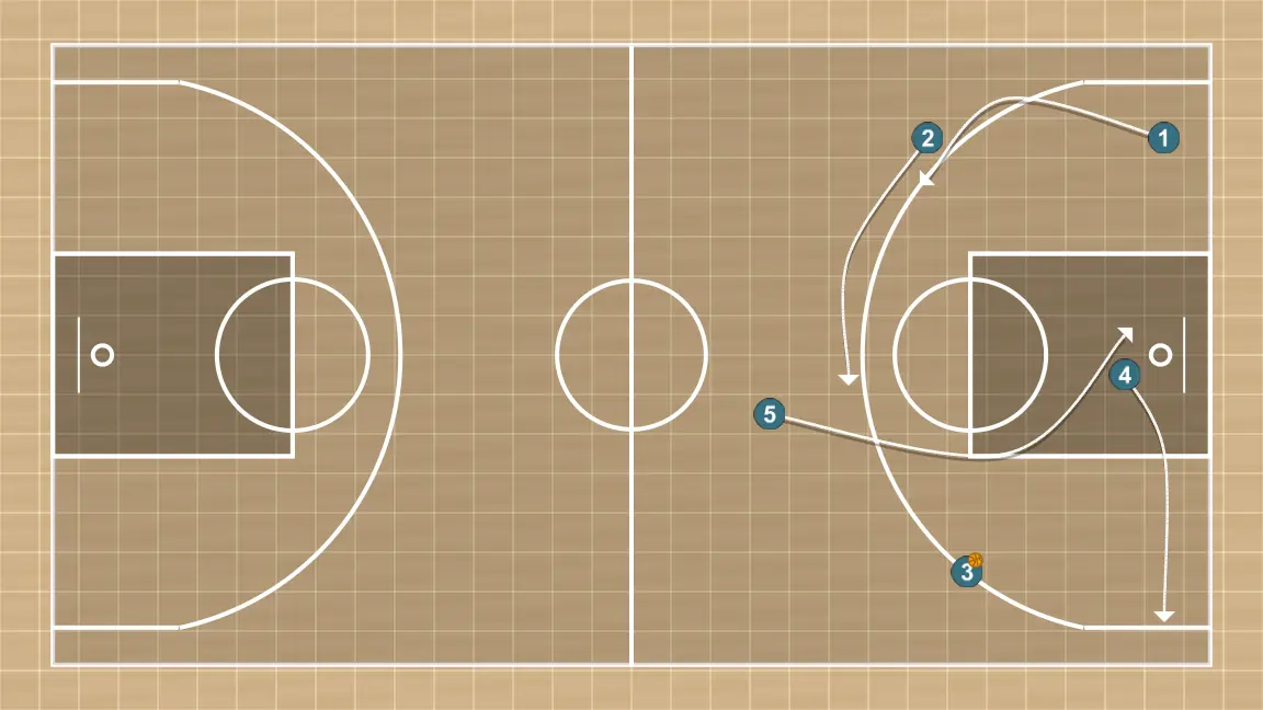 Jogada de basquete transition, passo 5: