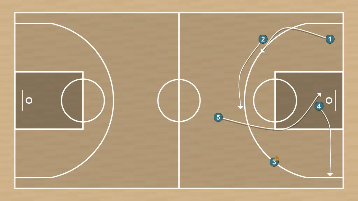 Jogada de basquete transição, passo 5: