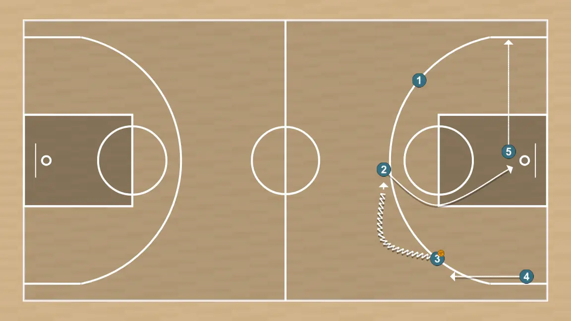 Jugada de bàsquet transició, pas 6: