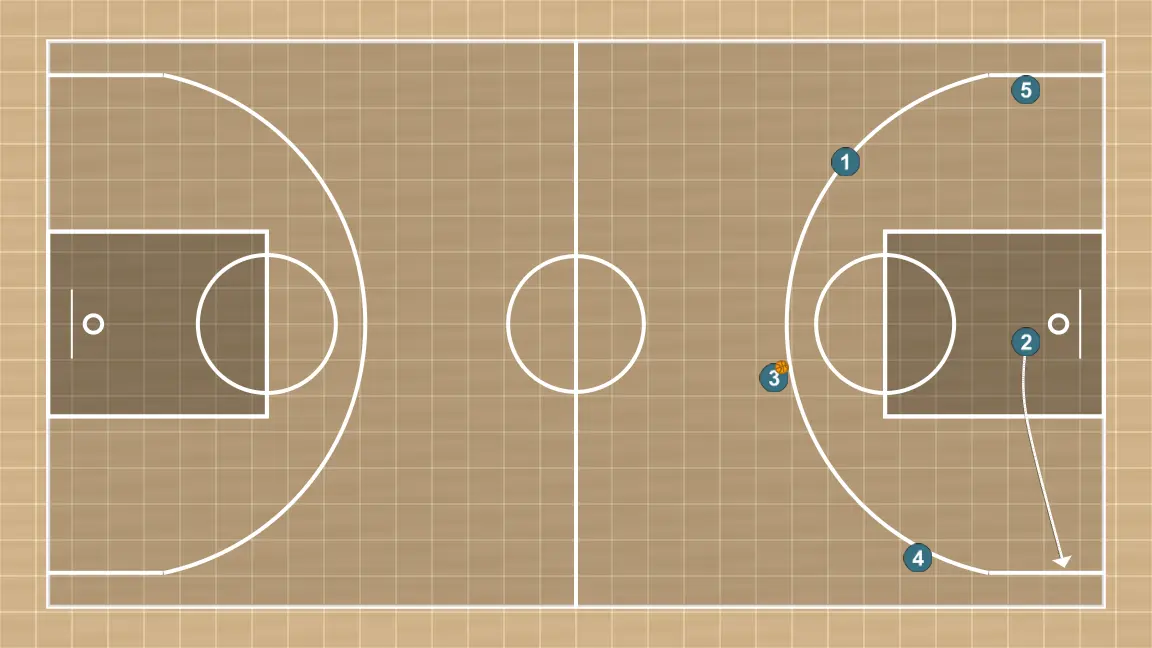 Jogada de basquete transition, passo 7: