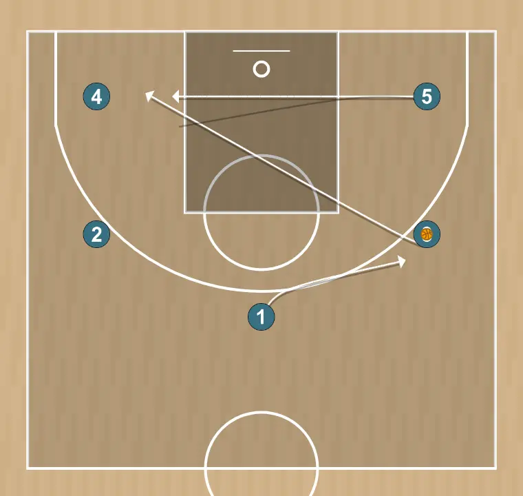 Jeux de basket-ball libre, étape 1: 1 se déplace vers un point optimal du terrain pour maximiser l’efficacité offensive