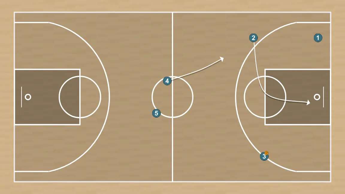 Jogada de basquete transição, passo 4: