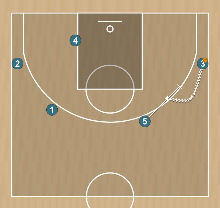 Jeux de basket-ball zéro, étape 3: <div>l'intérieur ou l'ailier monte recevoir le ballon et crée en même temps de l'espace pour la pénétration du porteur de balle</div>