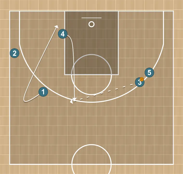 Jeux de basket-ball cero, étape 4: intérieur se déplace pour soutenir ses coéquipiers et maintenir le flux de jeu
