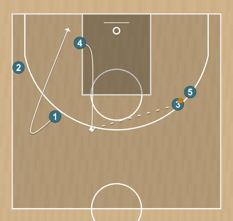 Basketball play zero, step 4: <div>if there is a pass to the post player coming up, he moves the ball to the opposite corner&nbsp;</div>