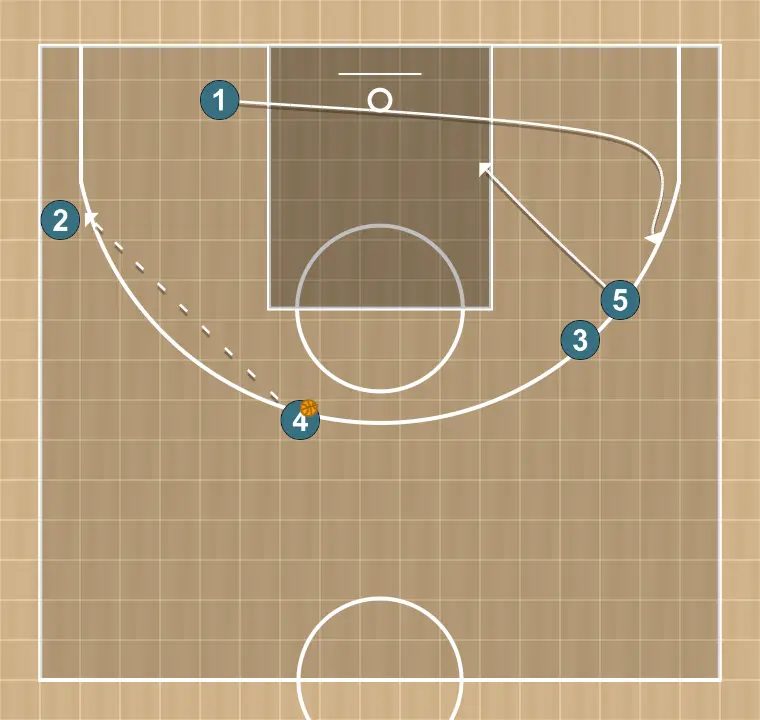 Jeux de basket-ball cero, étape 5: meneur modifie sa position pour provoquer des déséquilibres dans la défense et créer des options de pénétration