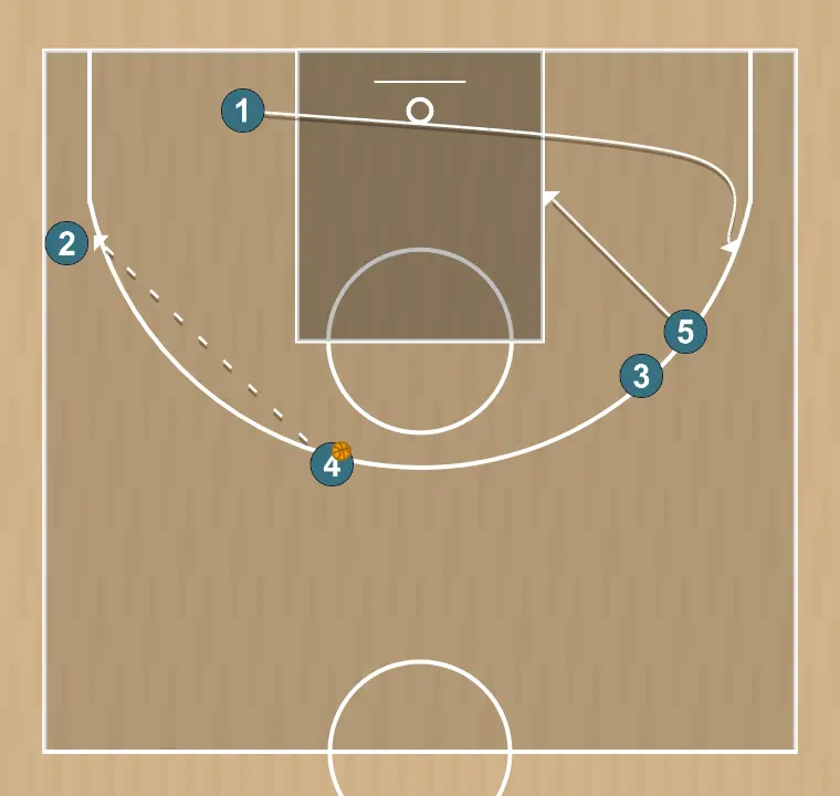 Jugada de bàsquet zero , pas 5: <div>si no hi ha hagut continuïtat ofensiva, es torna a començar amb una passada al pivot que ha pujat