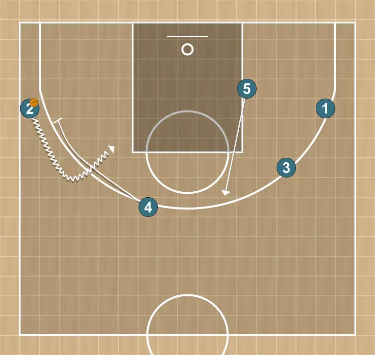 Jugada de bàsquet cero, pas 6: 4 realitza un bloqueig tàctic que provoca desajustos en la defensa rival