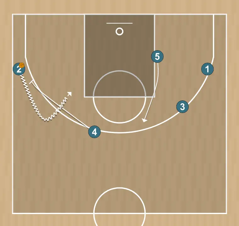 Jeux de basket-ball zéro, étape 6: intérieur plante un écran pour améliorer l’angle d’attaque et faciliter la réception du ballon